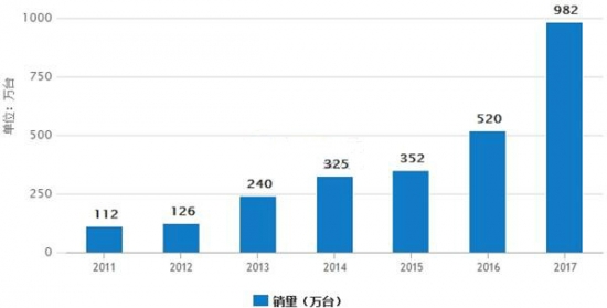 我国空气净化器市场销量预测