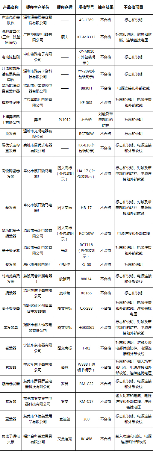 部分质量抽检不合格美容小家电产品名单,其中不乏奔腾等名牌产品