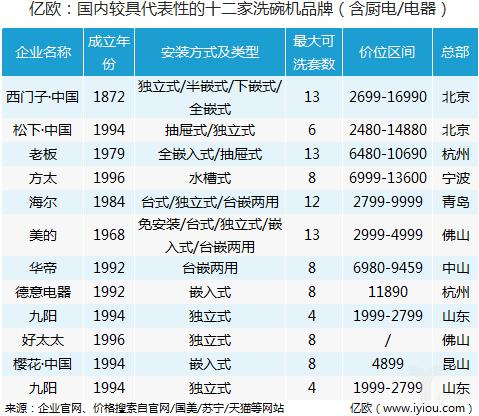 亿欧：国内较具代表性的十二家洗碗机品牌