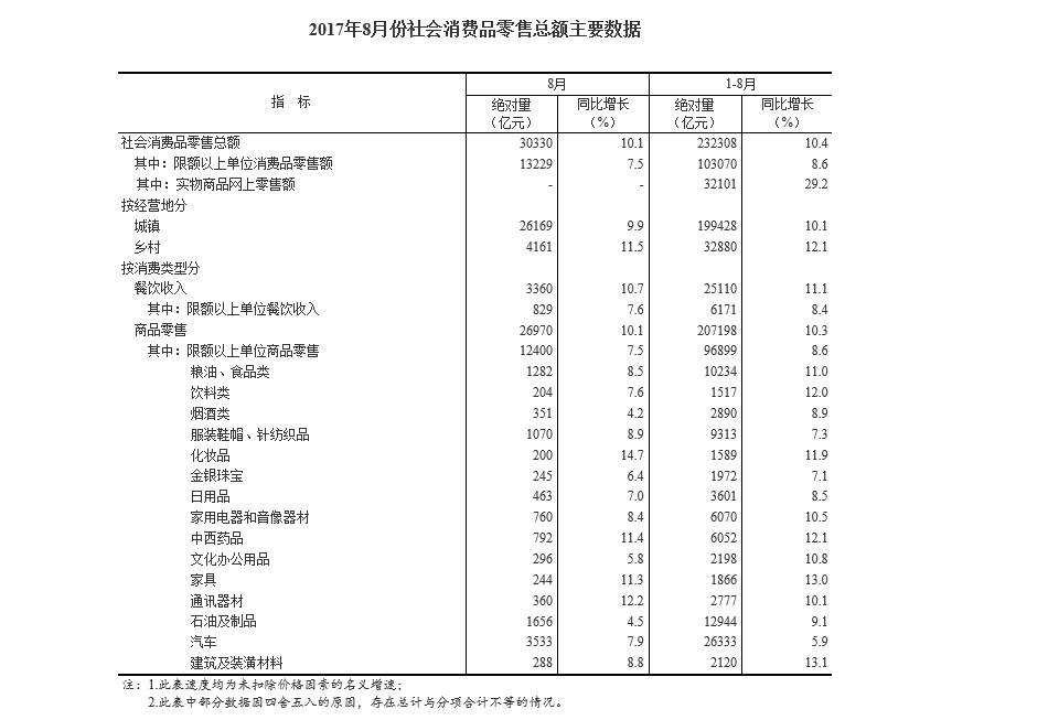 国家统计局:1-8月份全国网上零售额42511亿元 同比增长34.3%_零售_电商报