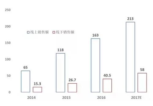 2014-2017年中国净水器线上线下销售额 