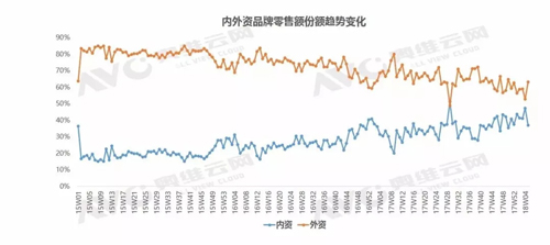 数据来源:奥维云网(AVC)线下监测数据