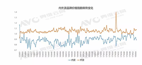 数据来源:奥维云网(AVC)线下监测数据,价格指数=当周内(外)资品牌均价/当周整体行业均价