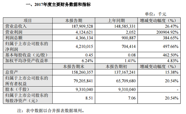 苏宁易购2017年度主要财务数据 来源公告原文