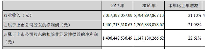 老板电器年度财报披露,多家机构给予“买入”评级
